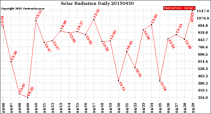 Milwaukee Weather Solar Radiation<br>Daily