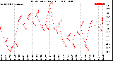 Milwaukee Weather THSW Index<br>Daily High