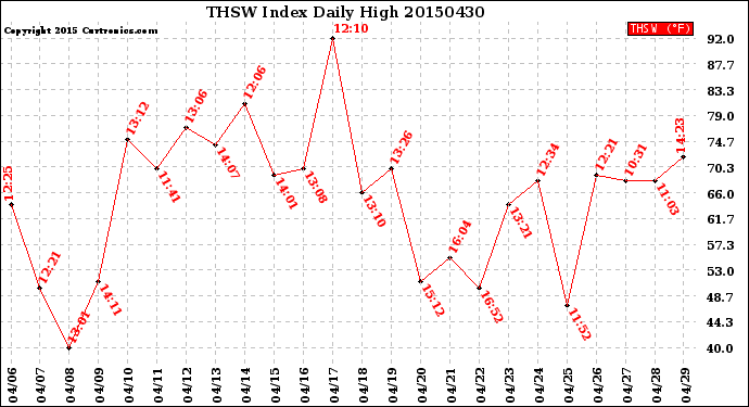 Milwaukee Weather THSW Index<br>Daily High