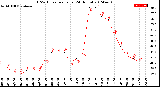 Milwaukee Weather THSW Index<br>per Hour<br>(24 Hours)