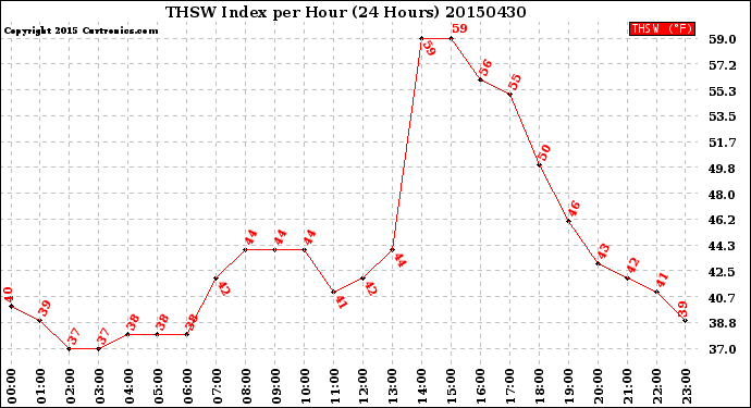 Milwaukee Weather THSW Index<br>per Hour<br>(24 Hours)