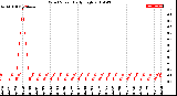 Milwaukee Weather Wind Speed<br>Daily High