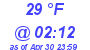 Milwaukee Weather Dewpoint High Low Today