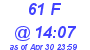 Milwaukee Weather THSW Index High Today
