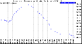 Milwaukee Weather Barometric Pressure<br>per Minute<br>(24 Hours)