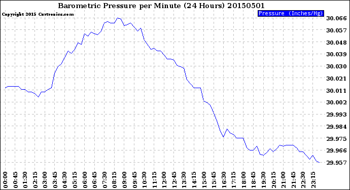 Milwaukee Weather Barometric Pressure<br>per Minute<br>(24 Hours)