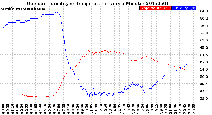 Milwaukee Weather Outdoor Humidity<br>vs Temperature<br>Every 5 Minutes