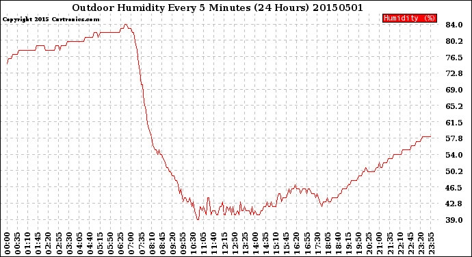 Milwaukee Weather Outdoor Humidity<br>Every 5 Minutes<br>(24 Hours)