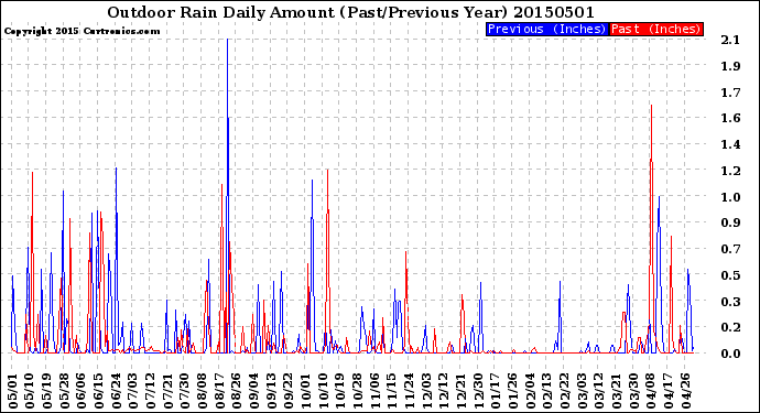 Milwaukee Weather Outdoor Rain<br>Daily Amount<br>(Past/Previous Year)