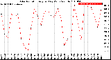 Milwaukee Weather Solar Radiation<br>Avg per Day W/m2/minute