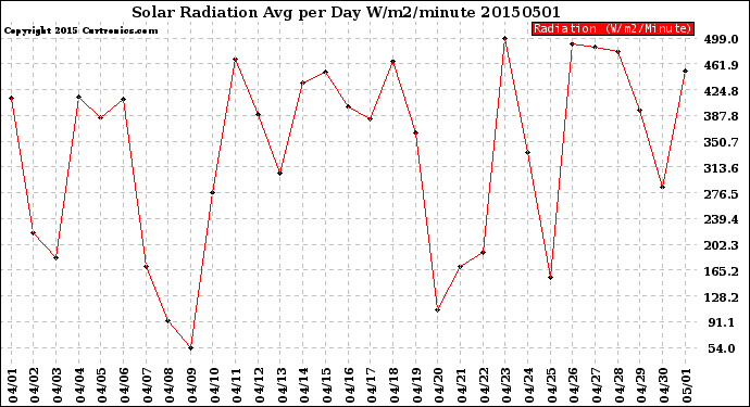 Milwaukee Weather Solar Radiation<br>Avg per Day W/m2/minute