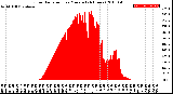 Milwaukee Weather Solar Radiation<br>per Minute<br>(24 Hours)