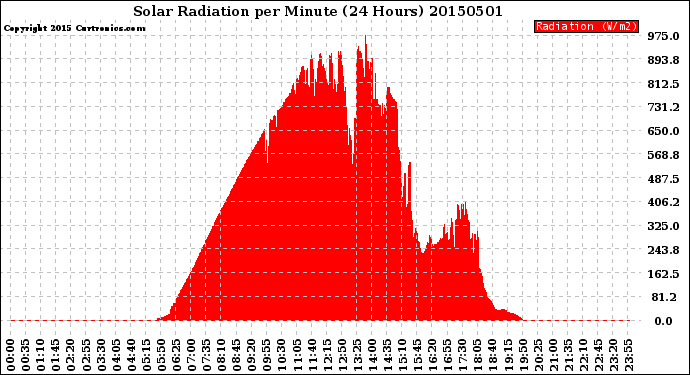 Milwaukee Weather Solar Radiation<br>per Minute<br>(24 Hours)