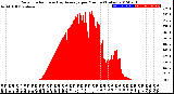 Milwaukee Weather Solar Radiation<br>& Day Average<br>per Minute<br>(Today)