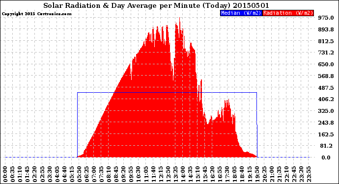 Milwaukee Weather Solar Radiation<br>& Day Average<br>per Minute<br>(Today)