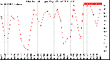 Milwaukee Weather Solar Radiation<br>per Day KW/m2