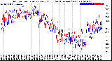 Milwaukee Weather Outdoor Temperature<br>Daily High<br>(Past/Previous Year)