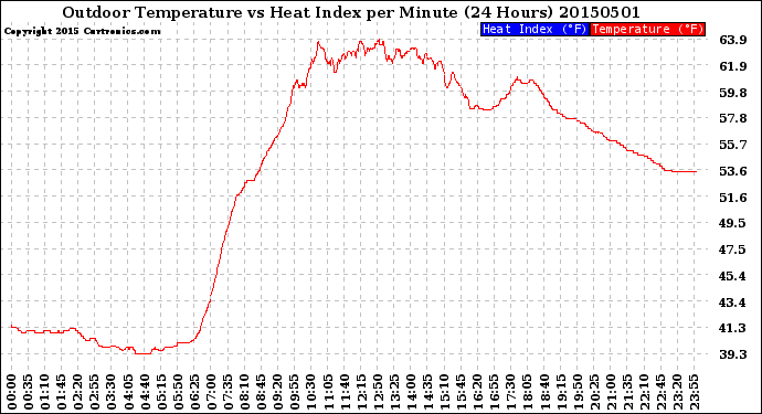 Milwaukee Weather Outdoor Temperature<br>vs Heat Index<br>per Minute<br>(24 Hours)