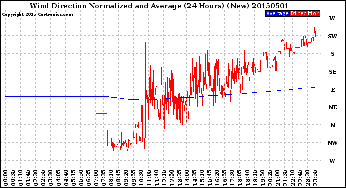 Milwaukee Weather Wind Direction<br>Normalized and Average<br>(24 Hours) (New)