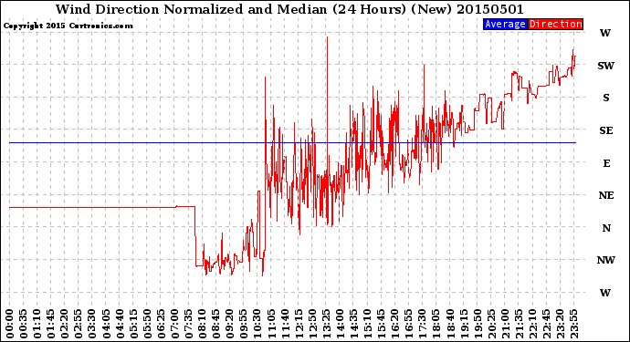 Milwaukee Weather Wind Direction<br>Normalized and Median<br>(24 Hours) (New)