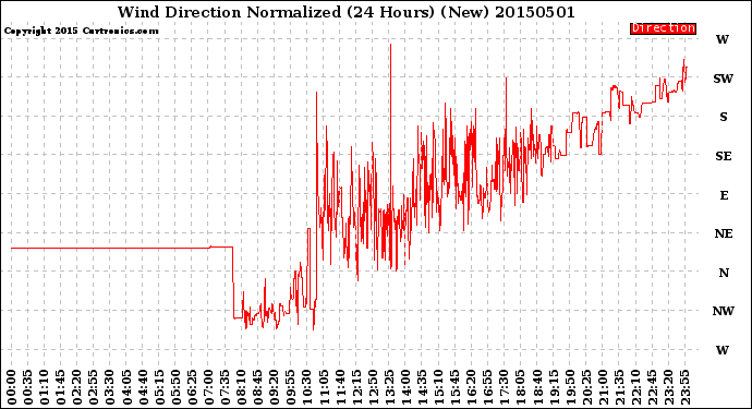 Milwaukee Weather Wind Direction<br>Normalized<br>(24 Hours) (New)