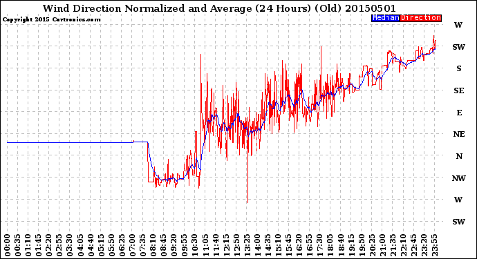 Milwaukee Weather Wind Direction<br>Normalized and Average<br>(24 Hours) (Old)