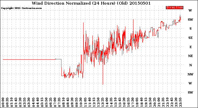 Milwaukee Weather Wind Direction<br>Normalized<br>(24 Hours) (Old)