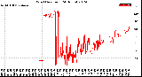 Milwaukee Weather Wind Direction<br>(24 Hours)