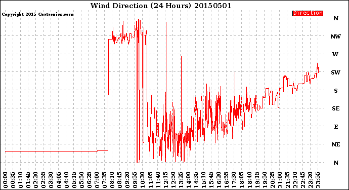 Milwaukee Weather Wind Direction<br>(24 Hours)