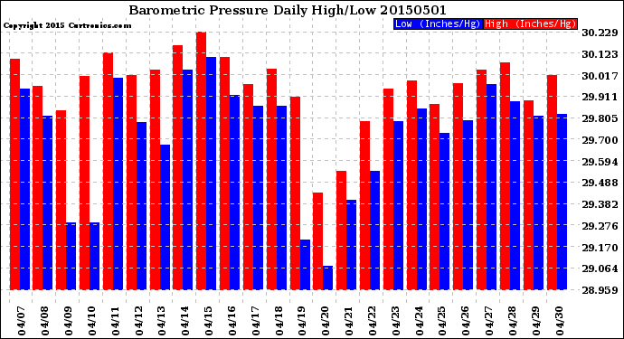 Milwaukee Weather Barometric Pressure<br>Daily High/Low