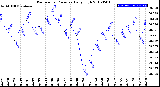 Milwaukee Weather Barometric Pressure<br>Daily High