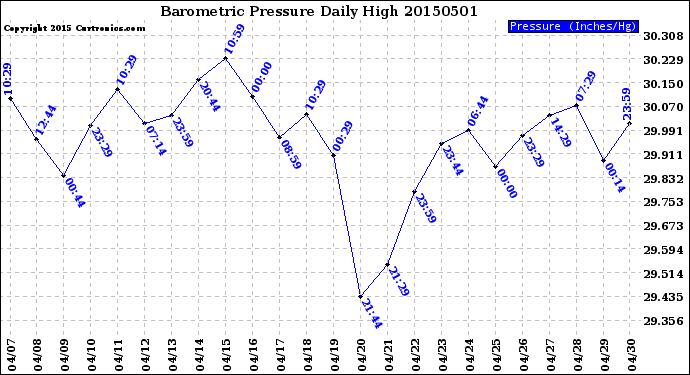 Milwaukee Weather Barometric Pressure<br>Daily High
