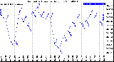 Milwaukee Weather Barometric Pressure<br>Daily Low