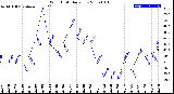 Milwaukee Weather Wind Chill<br>Daily Low