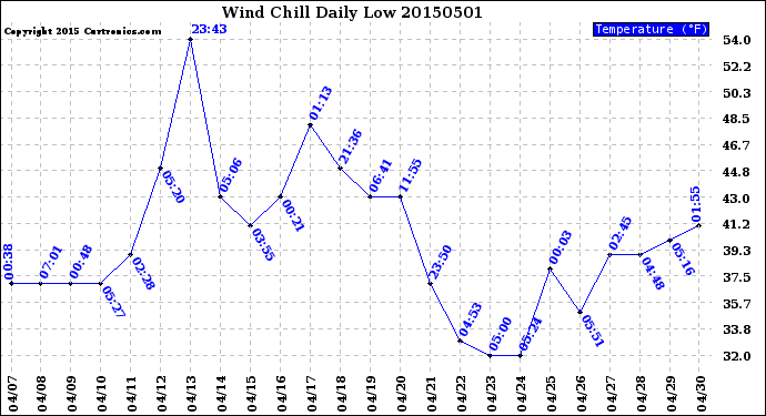 Milwaukee Weather Wind Chill<br>Daily Low