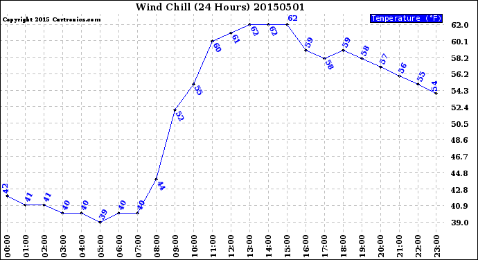 Milwaukee Weather Wind Chill<br>(24 Hours)