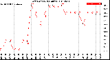 Milwaukee Weather Dew Point<br>(24 Hours)