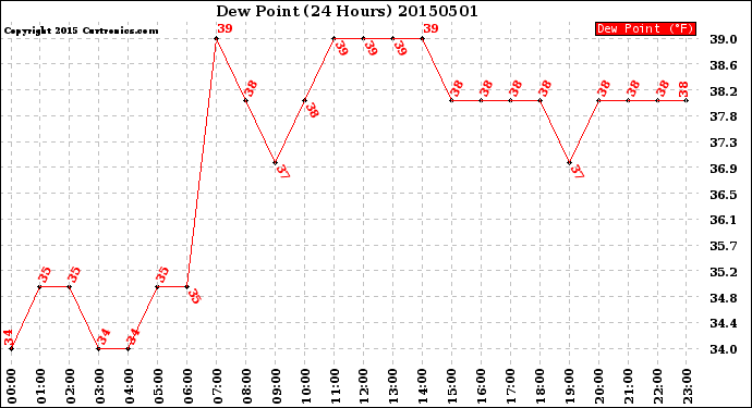 Milwaukee Weather Dew Point<br>(24 Hours)