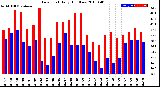 Milwaukee Weather Dew Point<br>Daily High/Low