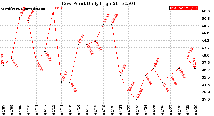 Milwaukee Weather Dew Point<br>Daily High