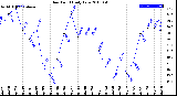 Milwaukee Weather Dew Point<br>Daily Low