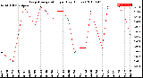 Milwaukee Weather Evapotranspiration<br>per Day (Inches)