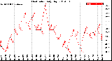 Milwaukee Weather Heat Index<br>Daily High