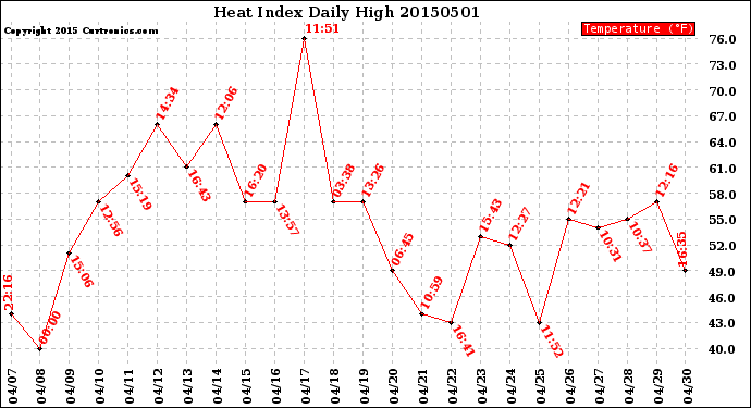 Milwaukee Weather Heat Index<br>Daily High