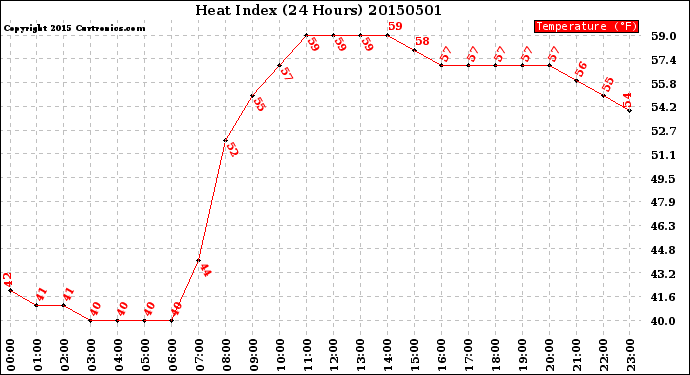 Milwaukee Weather Heat Index<br>(24 Hours)