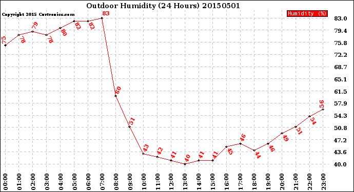 Milwaukee Weather Outdoor Humidity<br>(24 Hours)