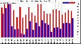 Milwaukee Weather Outdoor Humidity<br>Daily High/Low