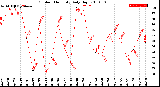 Milwaukee Weather Outdoor Humidity<br>Daily High