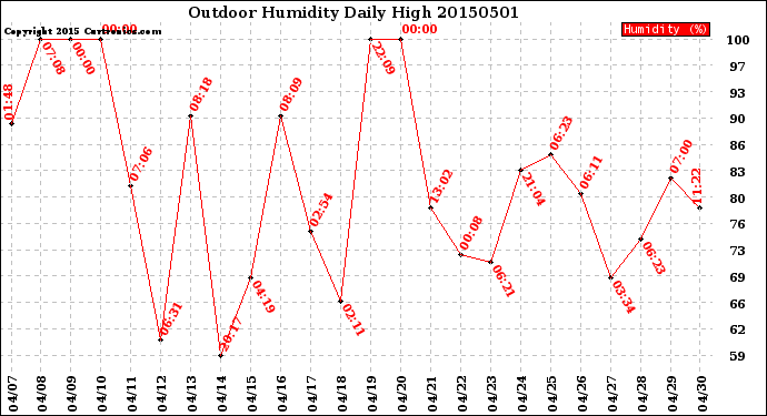 Milwaukee Weather Outdoor Humidity<br>Daily High