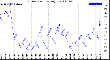 Milwaukee Weather Outdoor Humidity<br>Daily Low